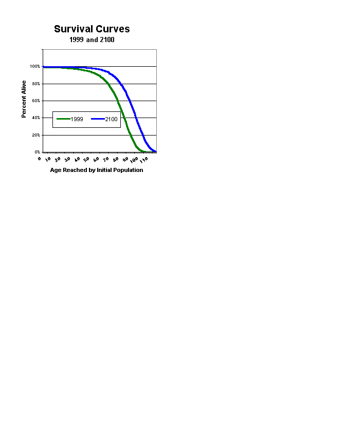 Survival Curves
1999 and 2100